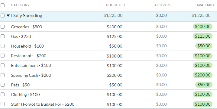 D CATEGORY 
Cl Daily Spending 
Groceries - $800 
Gas - $250 
Household - $100 
Restaurants - $200 
Entertainment - $100 
Spending Cash - $200 
Pets - SSO 
Clothing - $100 
Stuff I Forgot to Budget For 
- $200 
BUDGETED 
$1,225.00 
$400.00 
$125.00 
$50.00 
$100.00 
$100.00 
$200.00 
$50.00 
$100.00 
$100.00 
ACTIVITY 
$0.00 
$0.00 
$0.00 
$0.00 
$0.00 
$0.00 
$0.00 
$0.00 
$0.00 
$0.00 
AVAILABLE 
s 1,225.00 
$400.00 
s 125.00 
$50.00 
s 100.00 
s 100.00 
$200.00 
sso.oo 
s 100.00 
s 100.00 